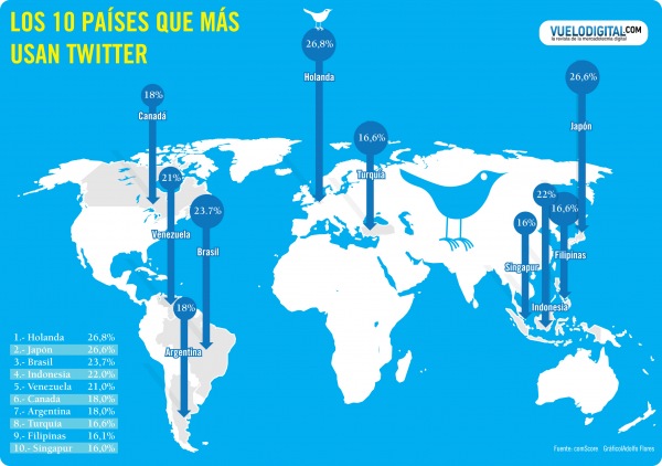 Los 10 países que más usan Twitter