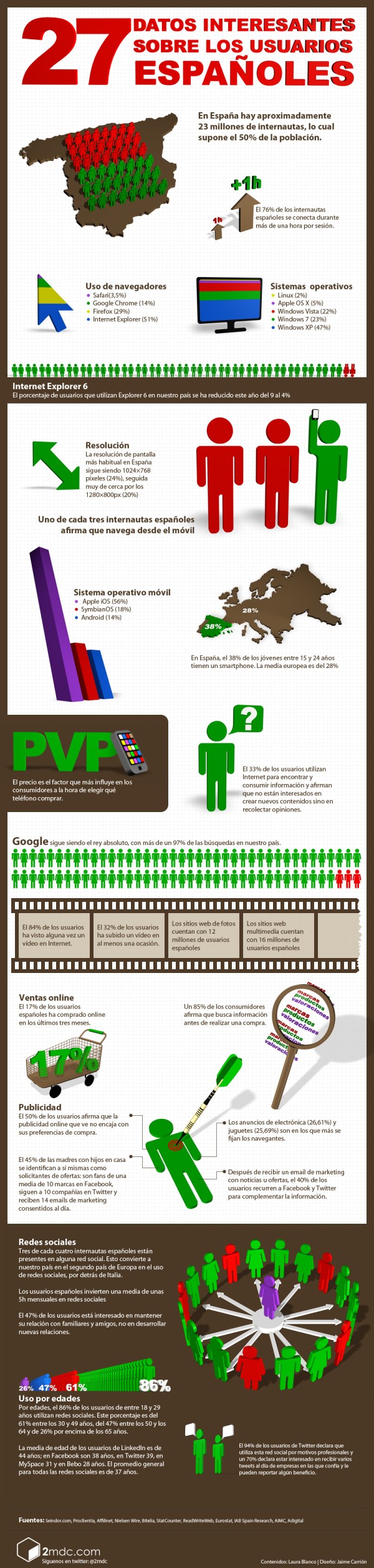 27 datos interesantes sobre los internautas españoles
