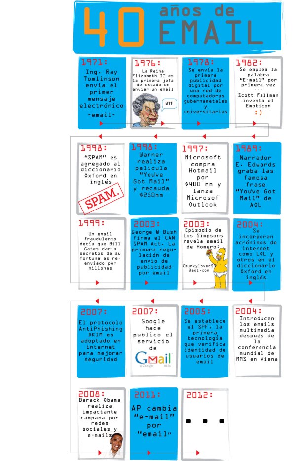El Email cumple 40 años