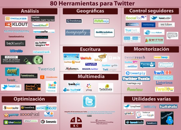 80 herramientas para Twitter