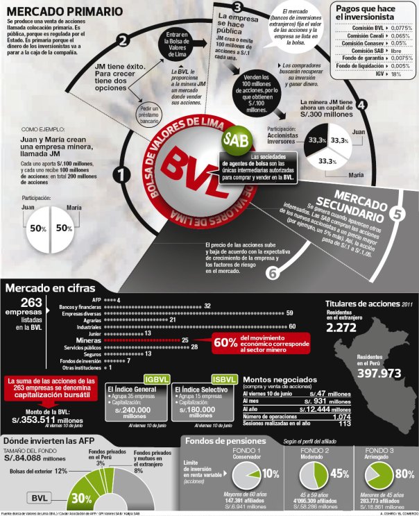 Cómo funciona la bolsa de valores de Lima