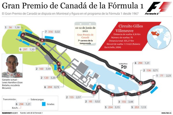 Fórmula I: Circuito Gilles Villeneuve