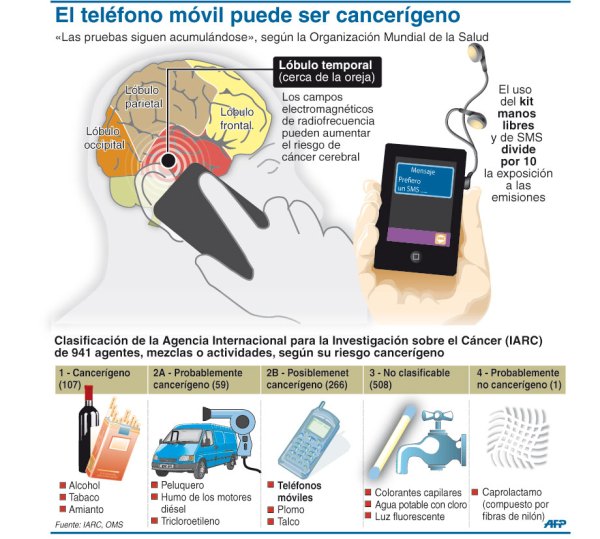 El teléfono móvil puede ser cancerígeno