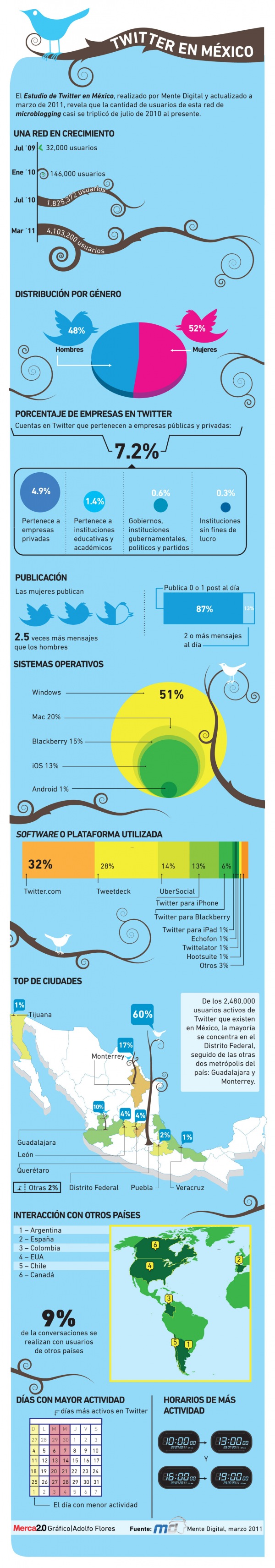 Estadísticas de Twitter en México