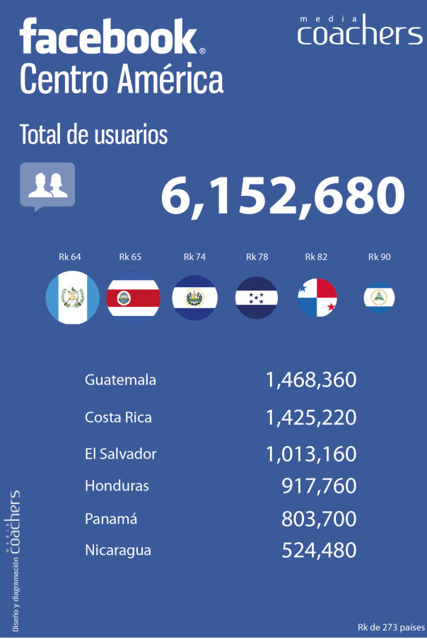 FaceBook en Centroamérica