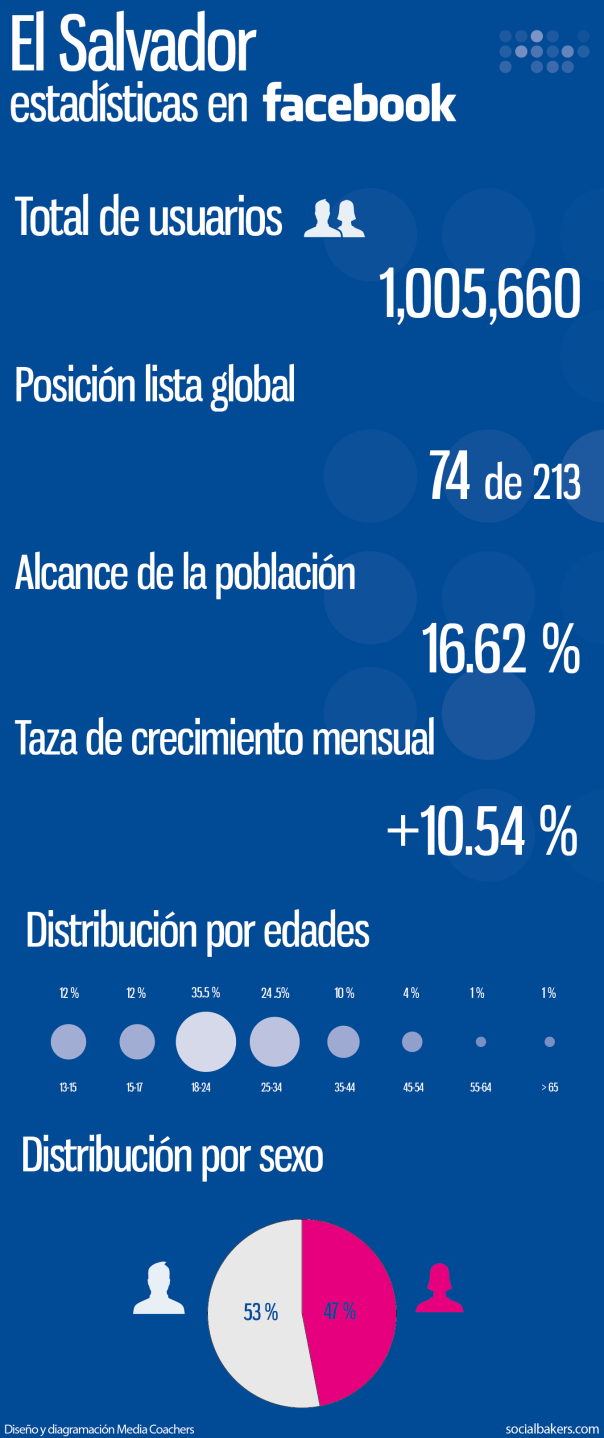 Estadísticas de FaceBook en El Salvador