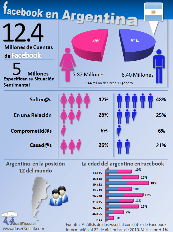 FaceBook en Argentina