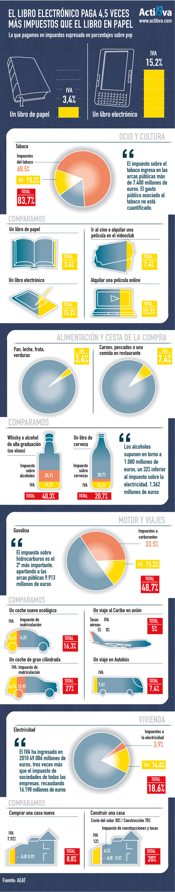 Lo que pagamaos de impuestos