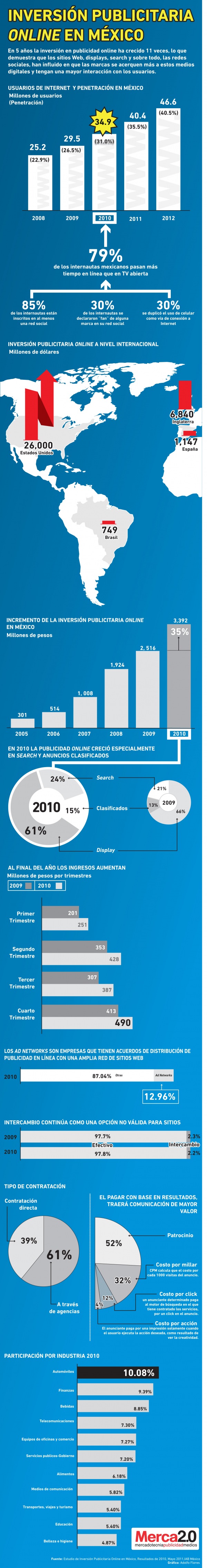 Inversión publicitaria online en México