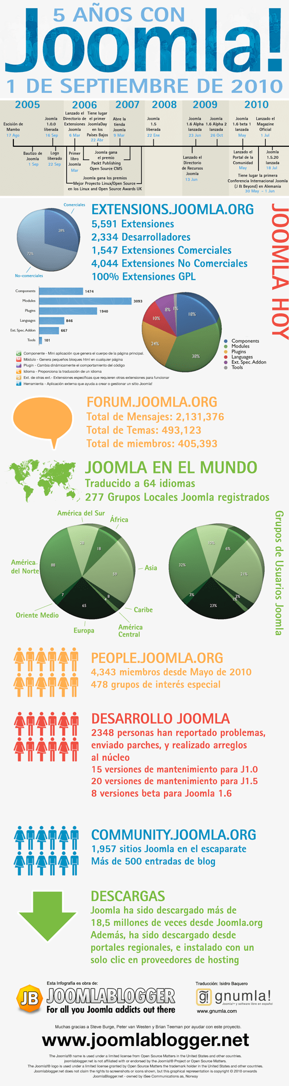Los 5 primeros años de Joomla