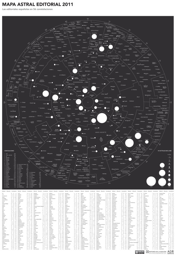 Mapa astral de las 56 editoriales españolas