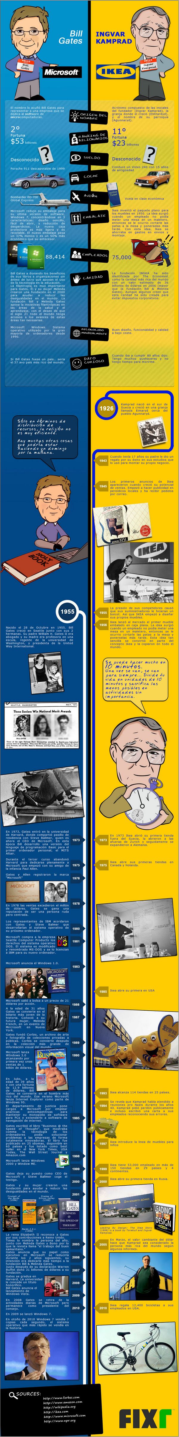 Microsoft comparado con Ikea