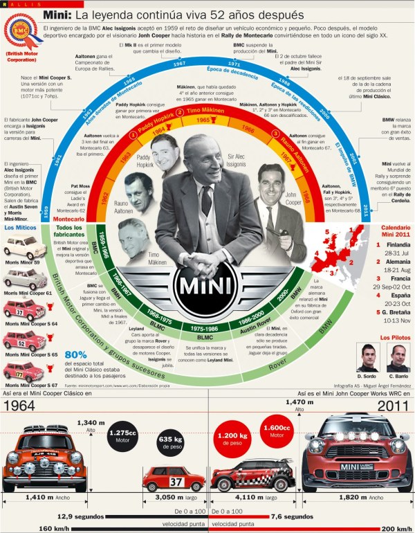El Mini vuelve a los rallies (toda su historia)