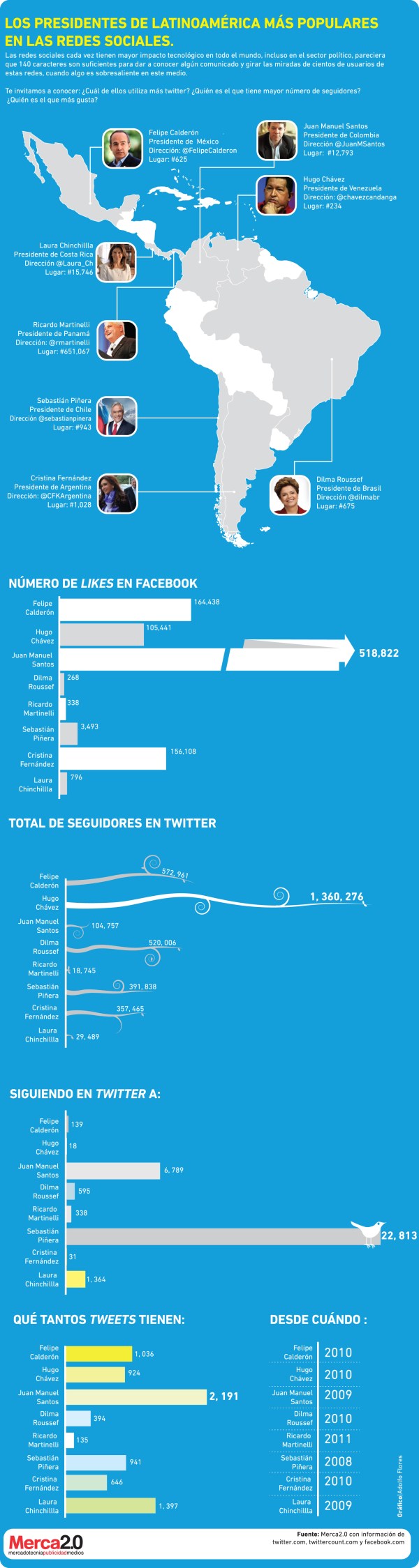 Presidentes de Latinoamérica más populares en las redes sociales