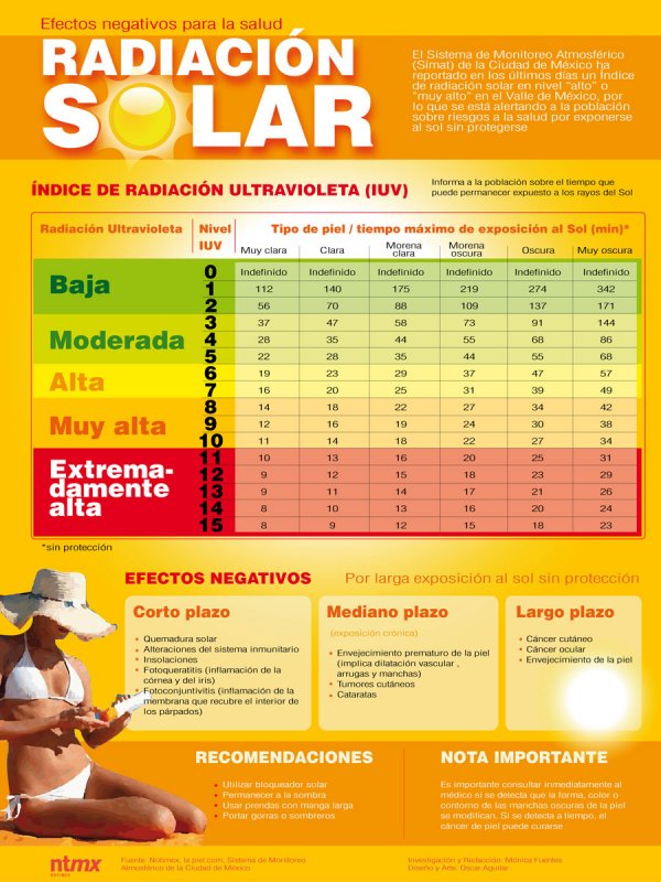 Efectos sobre la salud de la radiación solar