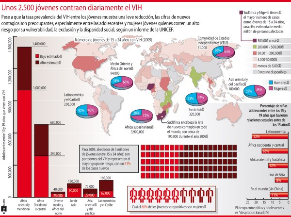 2.500 jóvenes al día contraen SIDA