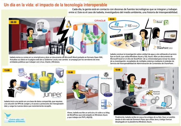 El impacto de la tecnología interoperable