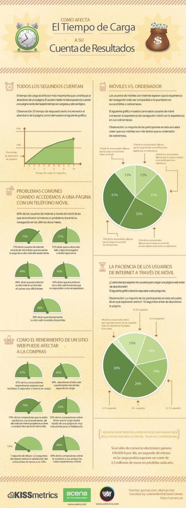 Cómo afecta el tiempo de carga a tu cuenta de resultados