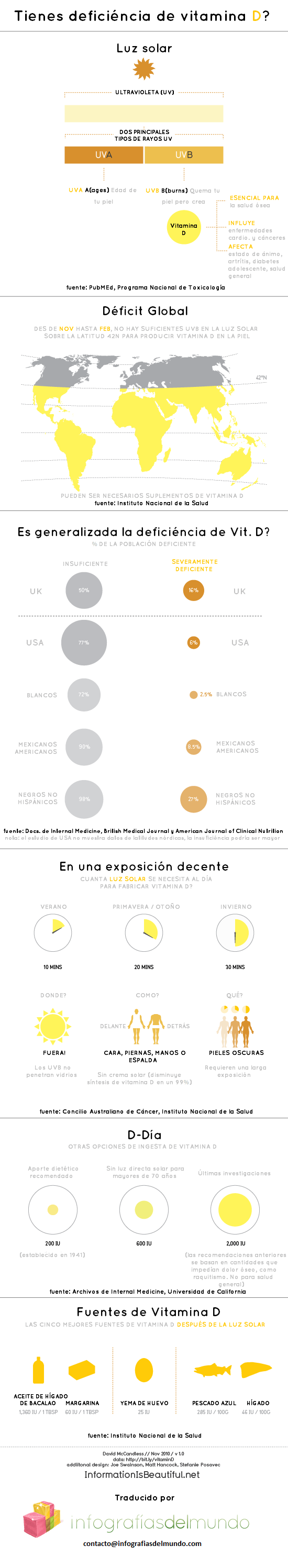 ¿Tienes deficiencia de vitamina D?