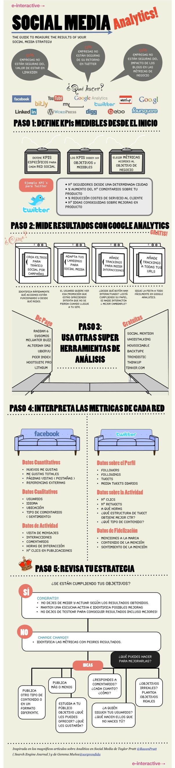 Cómo medir tus resultados en el Social Media