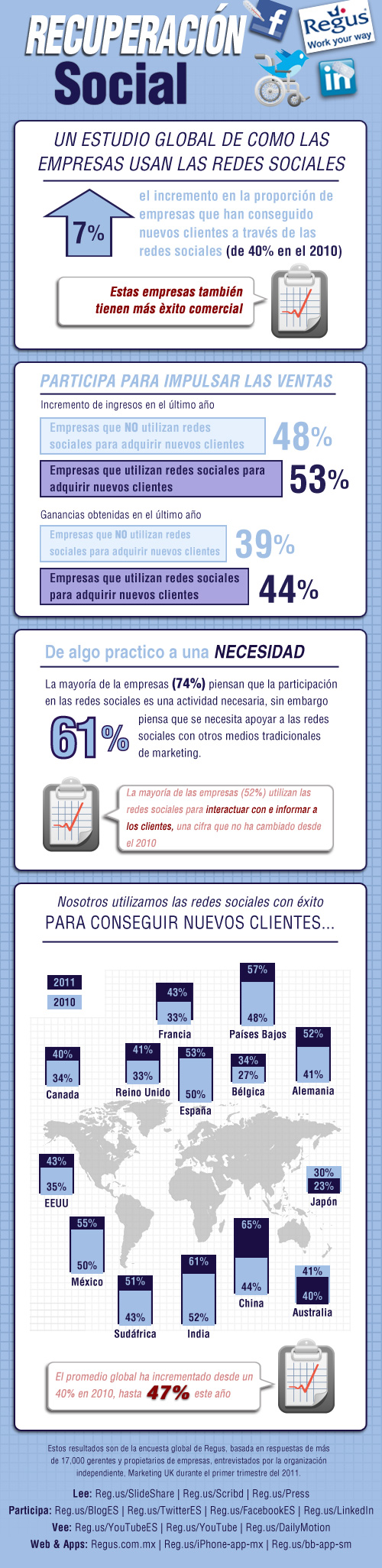 Cómo utilizan las redes sociales las empresas