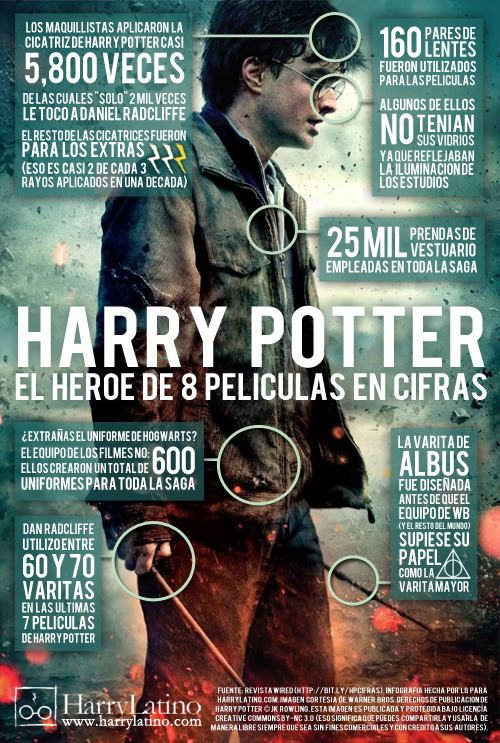 Algunos datos curiosos sobre las 8 películas de Harry Potter