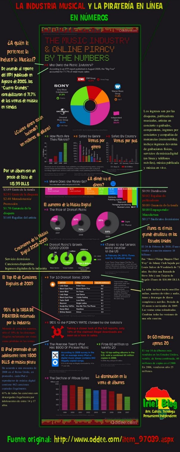 Industria musical y piratería