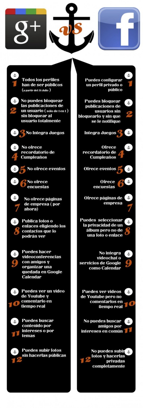 Las 12 diferencias entre Google + y FaceBook