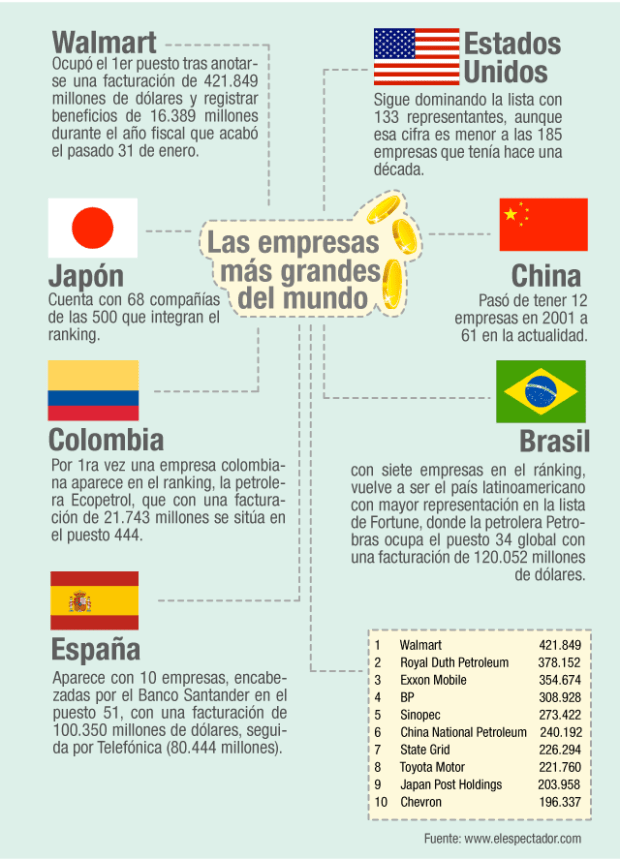 Las empresas más grandes del mundo