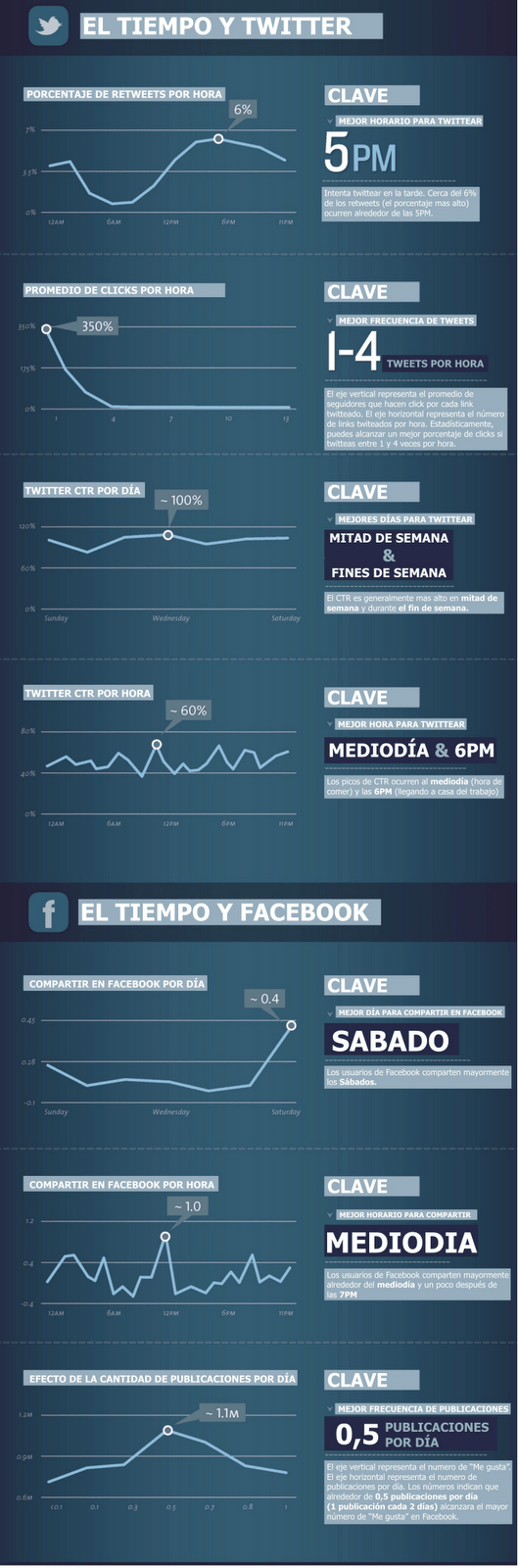 Las mejores horas para Twitter y FaceBook