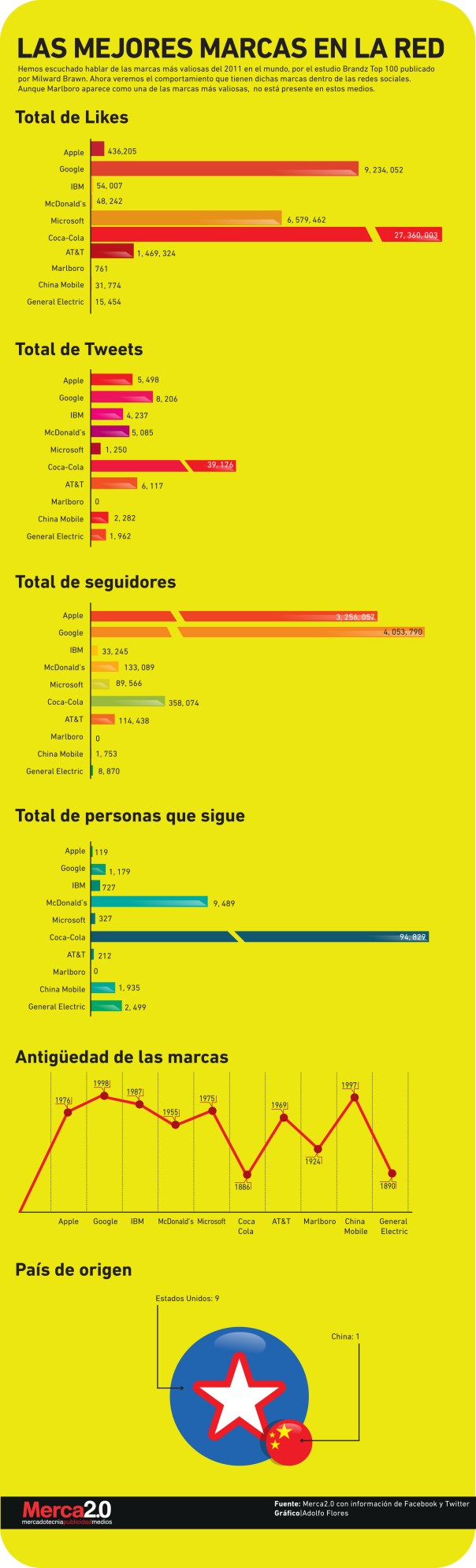 Las mejores marcas en Internet