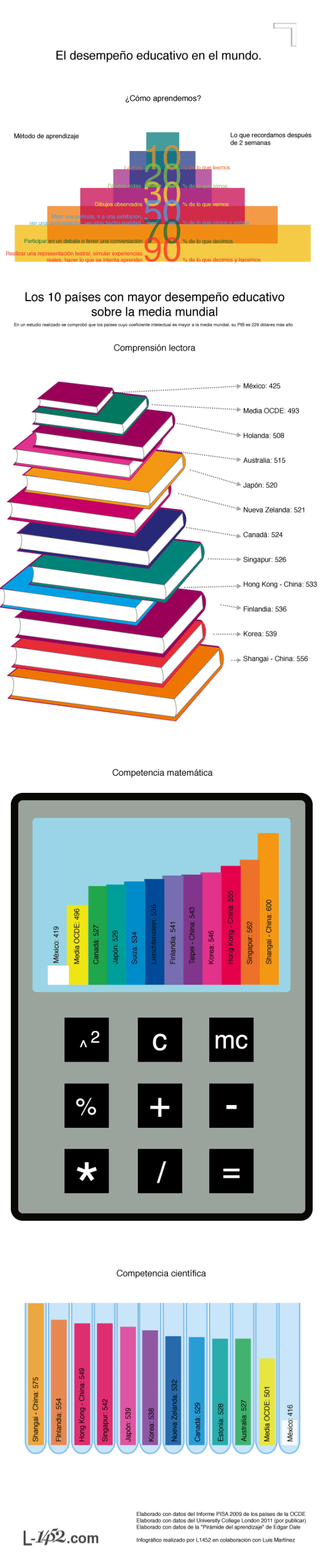El desempeño educativo en el mundo 2