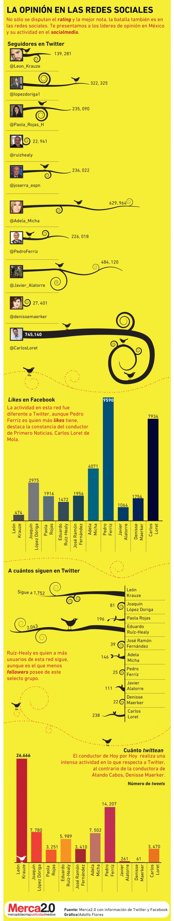 Cómo utilizan los líderes de opinión de México el Social Media