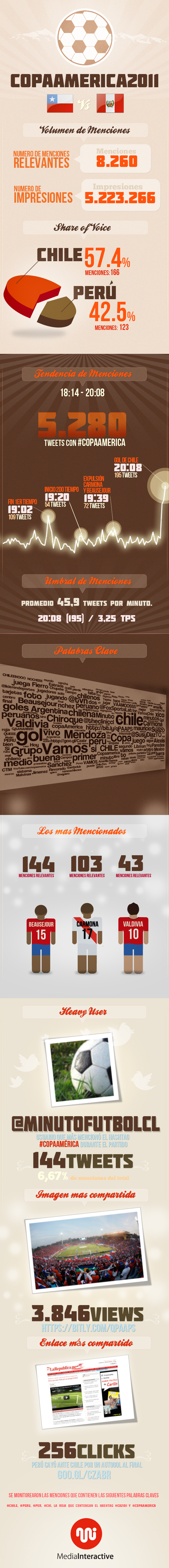 El partido Perú - Chile en Twitter (Copa América 2011)
