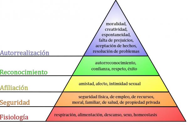 La pirámide de la teoría de necesidades de Maslow