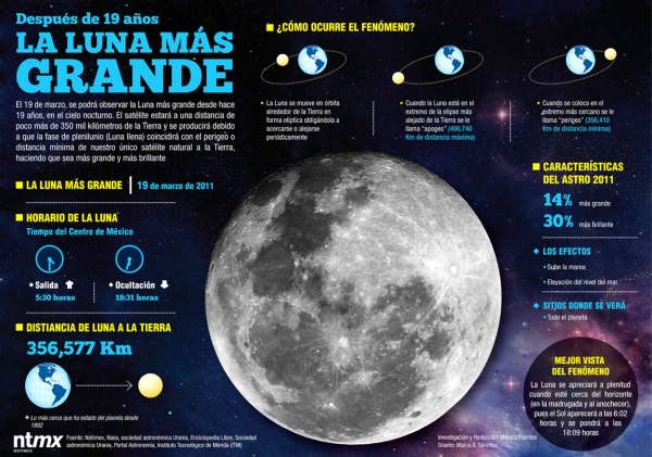 La Super Luna
