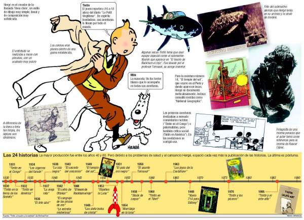 Tintín, su timeline
