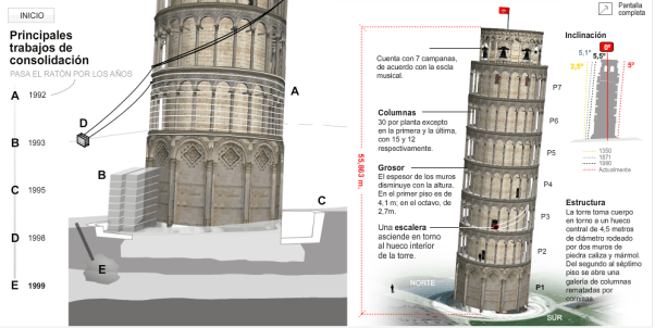Trabajos de consolidación de la Torre de Pisa