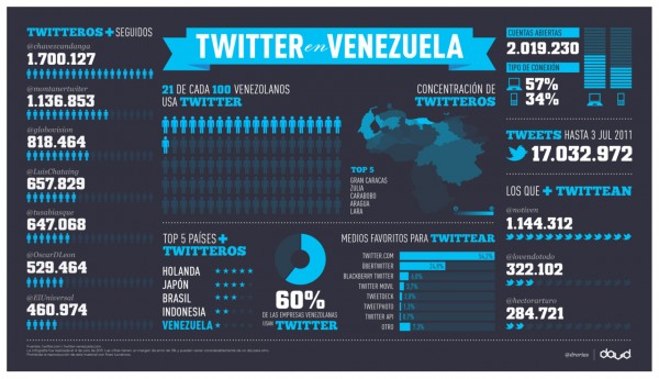 Twitter en Venezuela
