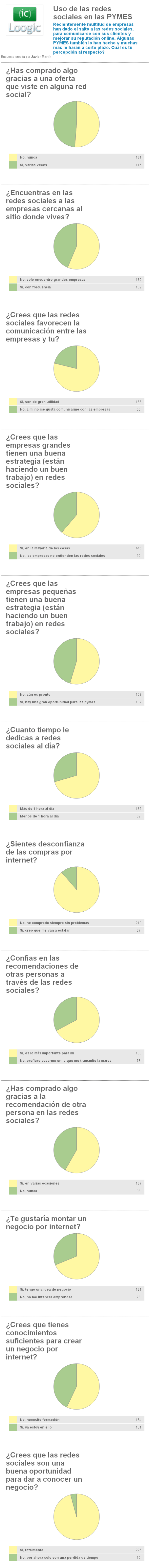 Uso de las redes sociales en las pymes