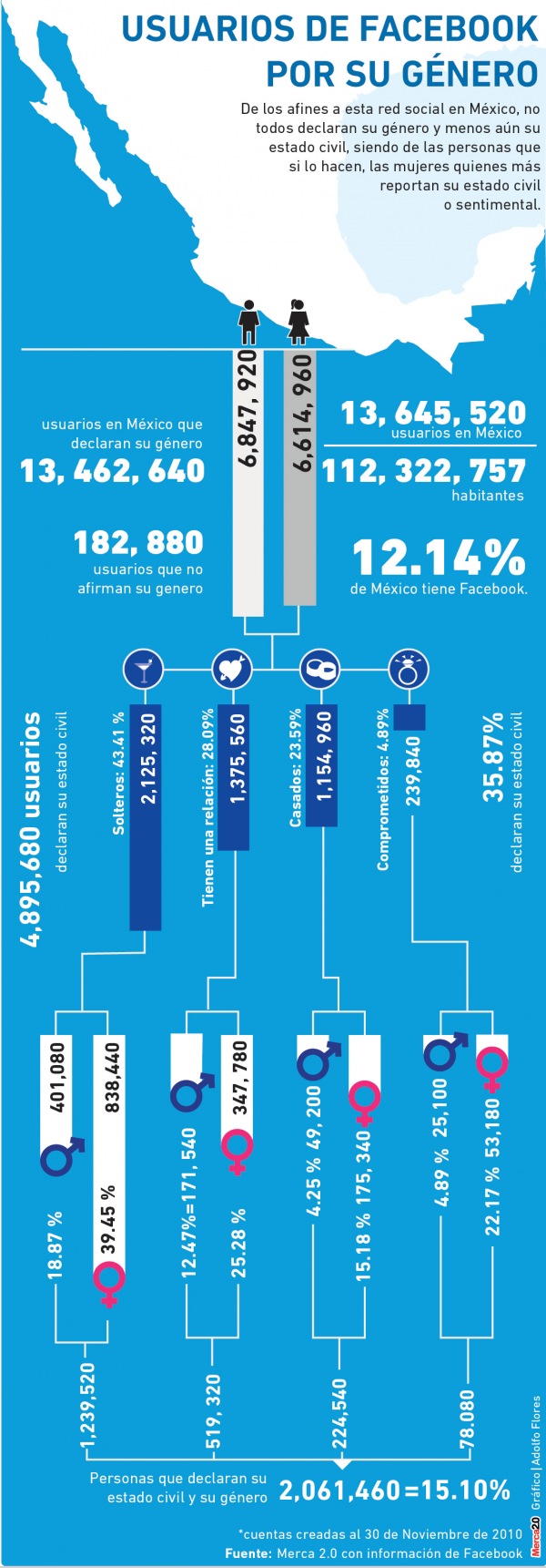 Usuarios de FaceBook por género (México)
