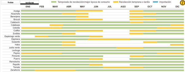 Verduras de temporada