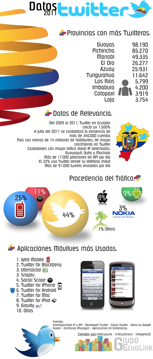 Datos de Twitter en Ecuador