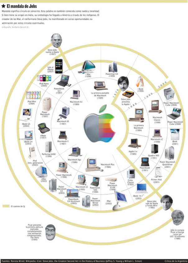 El círculo de Steve Jobs