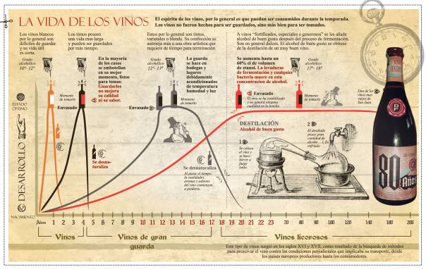 La vida de los vinos