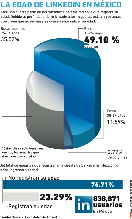 Edades de los usuarios de Linkedin en México