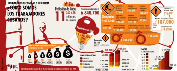 Estadísticas sobre los trabajadores cubanos