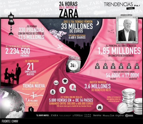 24 horas en el imperio de Zara