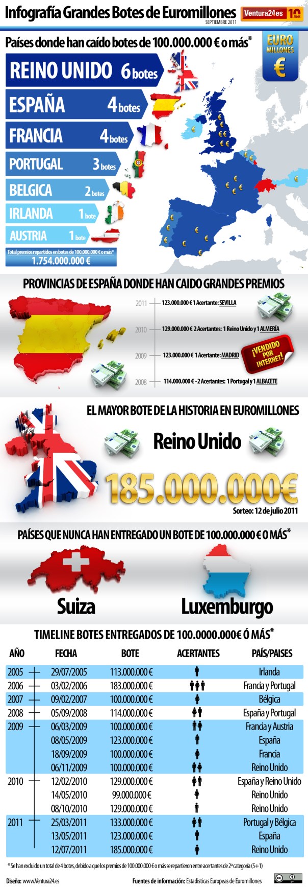 ¿Dónde toca el Euromillón?