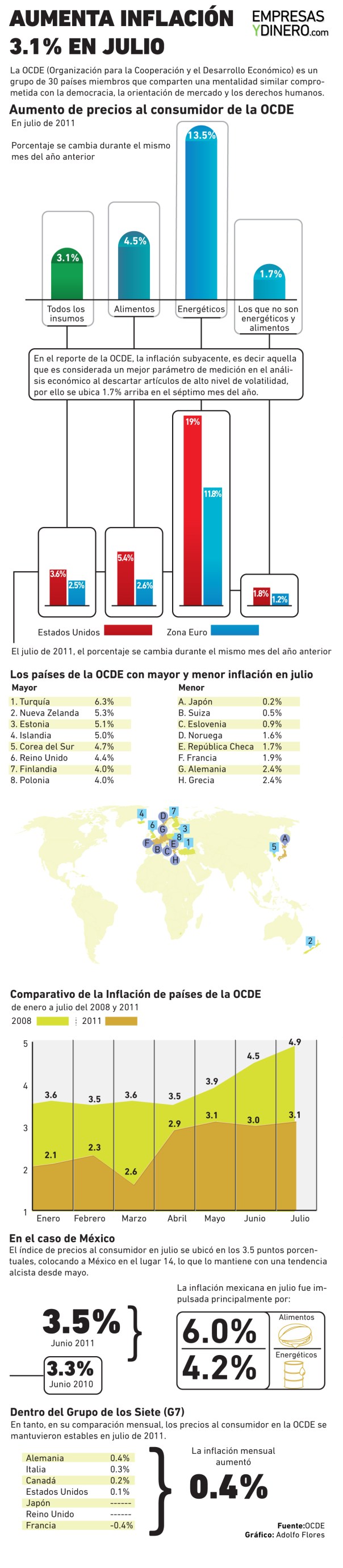 Inflación OCDE julio/2011